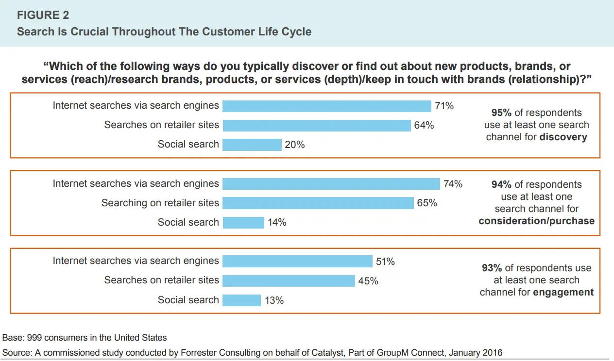search-is-crucial-throughout-customer-life-cycle
