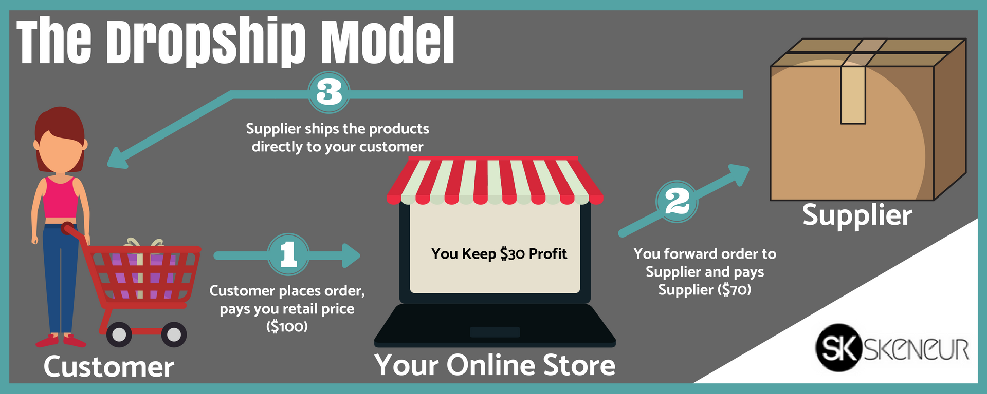 Dropshipping business model