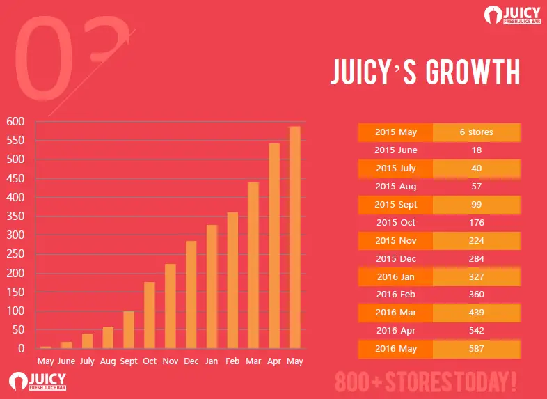 Juicy-fresh-juice-bar-growth-in-korea-graph-data