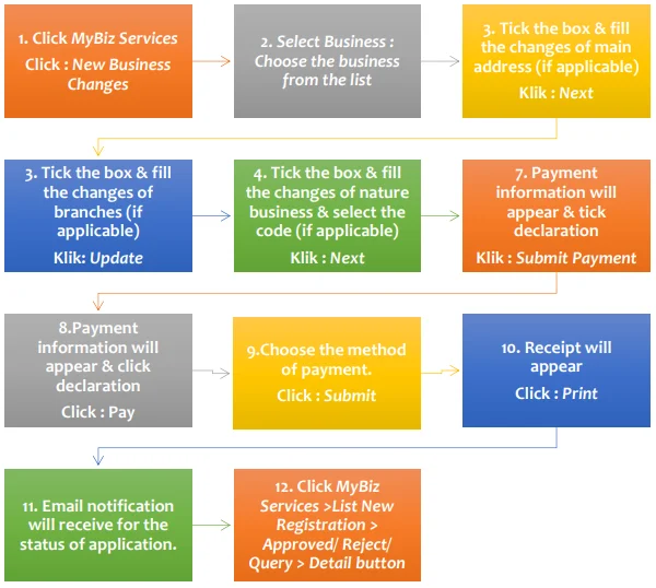 steps-changes-of-business-particulars-online-ezbiz